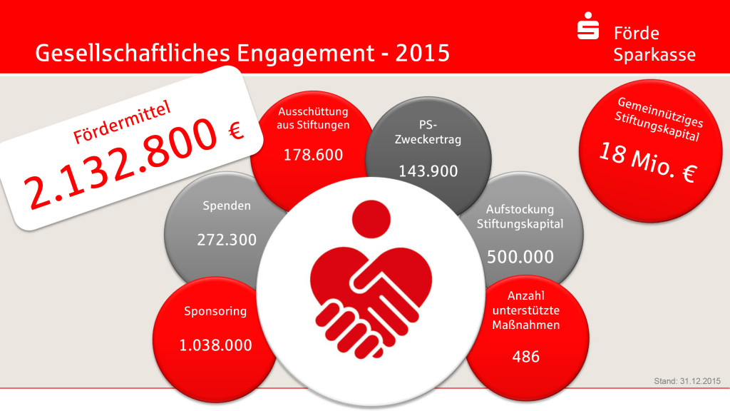Gesellschaftliches Engagement: Über 2 Mio. Euro für die Region! - Blog der Förde Sparkasse