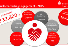 Gesellschaftliches Engagement: Über 2 Mio. Euro für die Region!