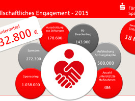 Gesellschaftliches Engagement: Über 2 Mio. Euro für die Region!
