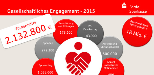 Gesellschaftliches Engagement: Über 2 Mio. Euro für die Region!