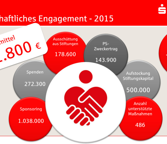 Gesellschaftliches Engagement: Über 2 Mio. Euro für die Region!