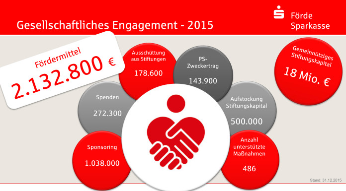 Gesellschaftliches Engagement: Über 2 Mio. Euro für die Region!