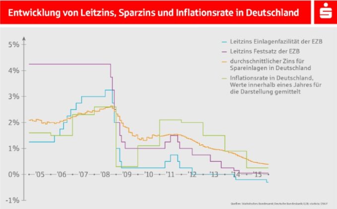 Niedrigzinsen Wie Geht Es Weiter Blog Der Förde Sparkasse 3320