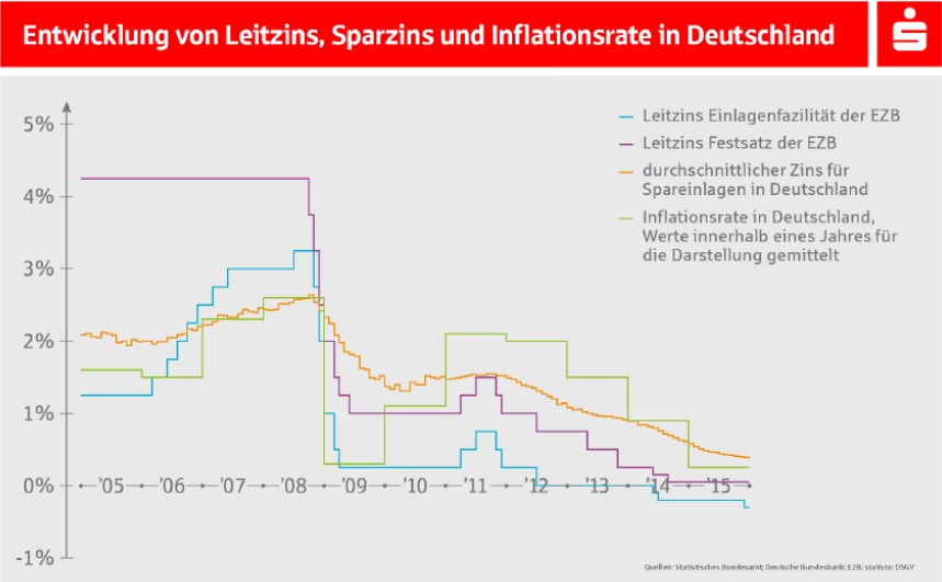 Entwicklung von Leitzins, Sparzins und Inflationsrate