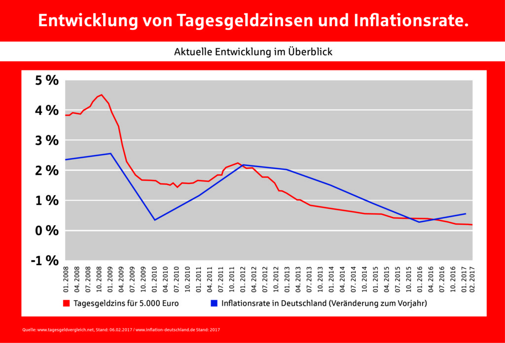 Inflationsrate Steigt: Was Bedeutet Das Eigentlich? - Blog Der Förde ...