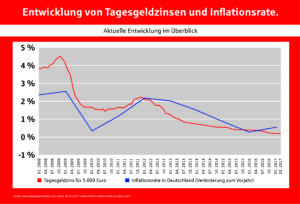 Gegenüberstellung Inflationsrate - Tagesgeldzins