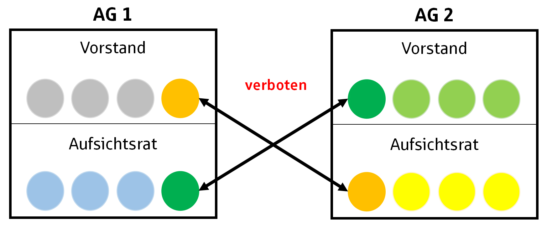 Wie ist eine Aktiengesellschaft eigentlich organisiert?